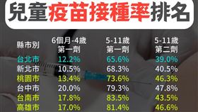 兒童疫苗施打率排名。（圖／立委洪申翰辦公室提供）