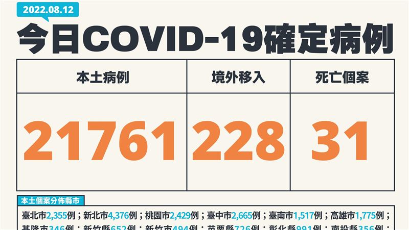 卅歲男雙病史歿！本土＋21761