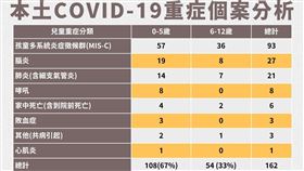 國內兒童重症分析。（圖／指揮中心提供）