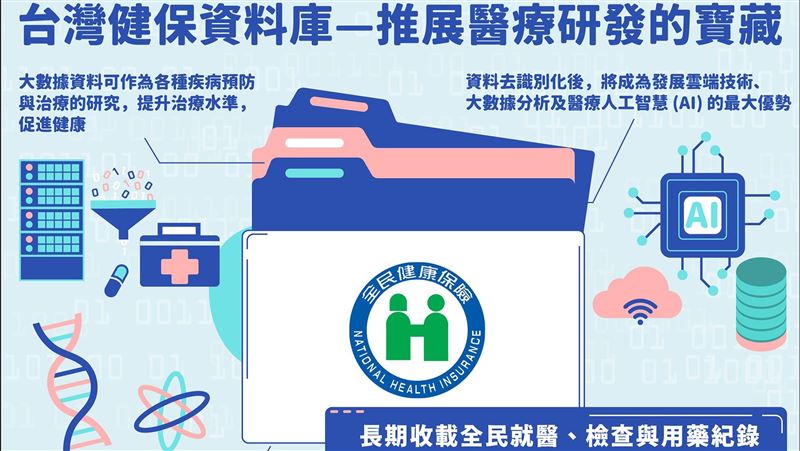 全民健保資料庫，可透過大數據分析作疾病預防和治療的研究。（圖／翻攝自行政院官網）