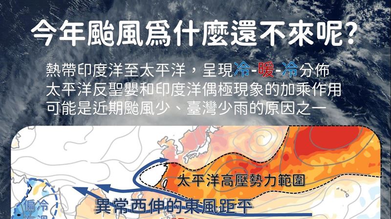 今年颱風為何還不來？氣象局一圖解答