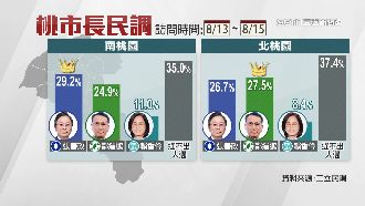 桃園市戰場最新選情　北桃鄭運鵬領先