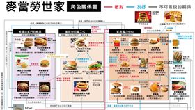 麥當勞出現新漢堡？麥當勞世家竟有它