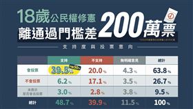 「18歲公民權」修憲案公民複決民調(圖/壯闊台灣聯盟提供)