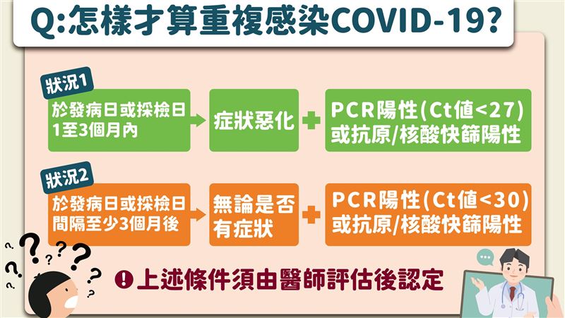別搶做PCR！1圖看懂「判斷方法」