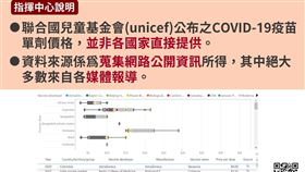 指揮中心解釋，聯合國兒童基金會所公布的新冠疫苗價格資訊，經查並非由各國直接提供。（圖／指揮中心提供）