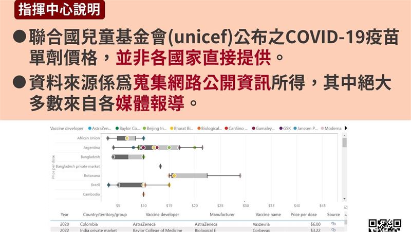 聯合國查疫苗價？莊人祥：不保證正確