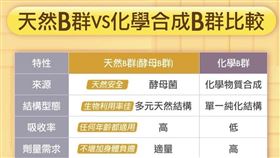 天然的B群的成分會比較接近天然食物的形式，人體的吸收率較佳，安全性高，適合長期食用，但成本較化學合成的要高得多