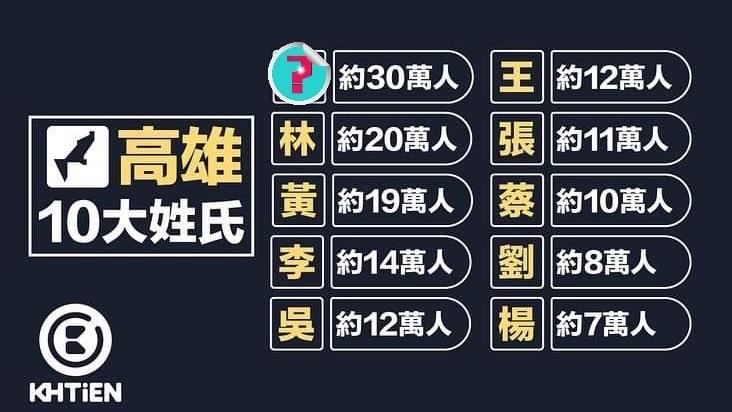 高雄10大姓氏曝！30萬人姓這居冠