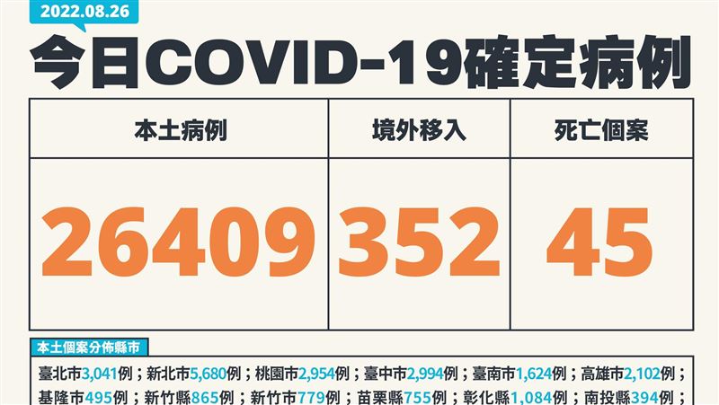 40歲男呼吸困難歿！本土26409