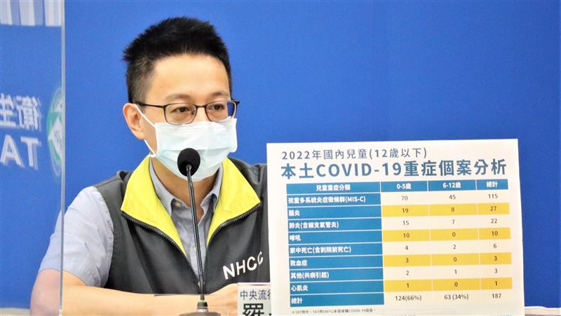本土紀錄！確診96天後爆MIS-C