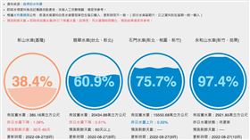 ▲新山水庫蓄水量拉警報。（圖／擷取自台灣水庫即時水情）