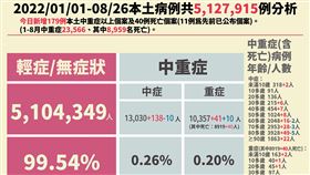 今日個案統計。（圖／指揮中心提供）