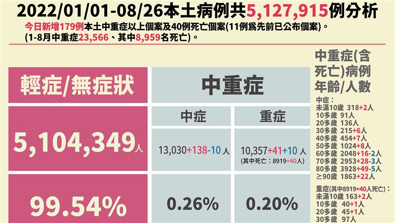 中重症179！2歲染疫童家中昏迷歿