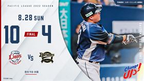 西武獅以10：4擊敗歐力士。（圖／翻攝自西武獅推特）