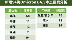 94例BA.5本土個案分析。（圖／指揮中心提供）