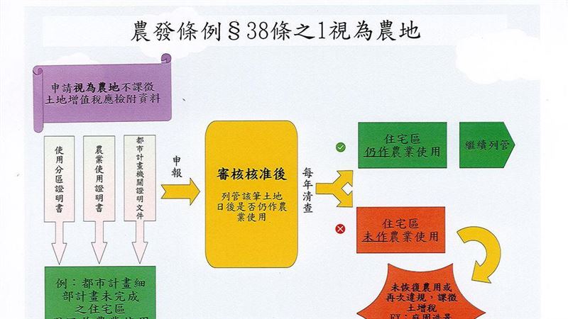 不課徵土增稅農地案　全面清查
