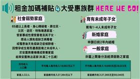 保障台北市租屋家庭補貼金額不減損，除中央300億租金補助外，北市再加碼補貼！(圖/台北市政府)