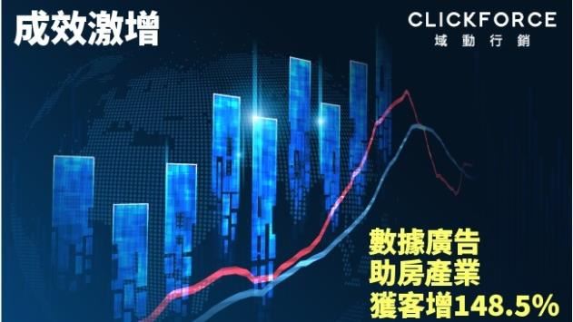 用數據廣告 獲客增加148.5%