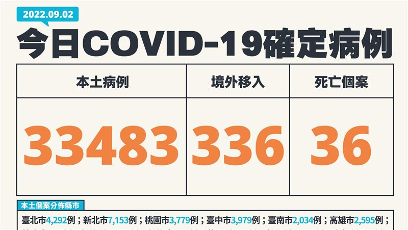 連4天破3萬！本土33483歿36