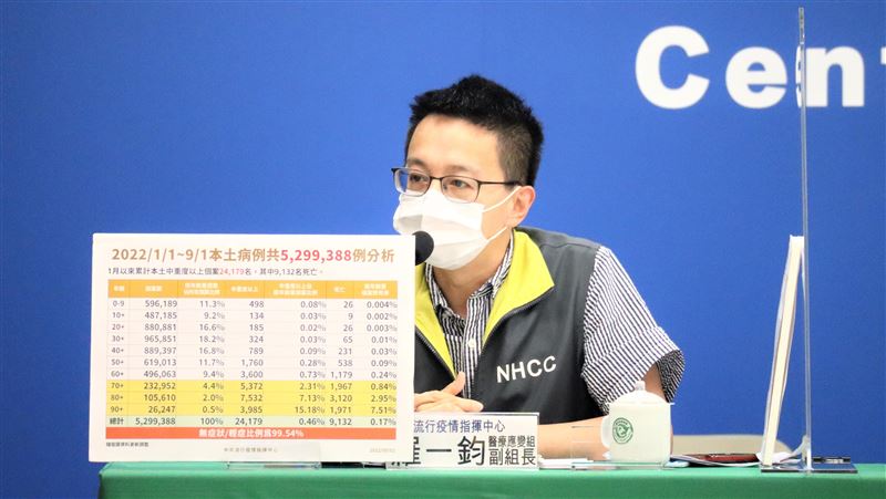 打過疫苗！壯年染疫2死　共通點曝光