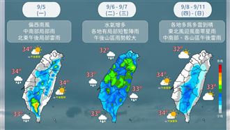 一圖看未來7日天氣　太陽露臉時間曝