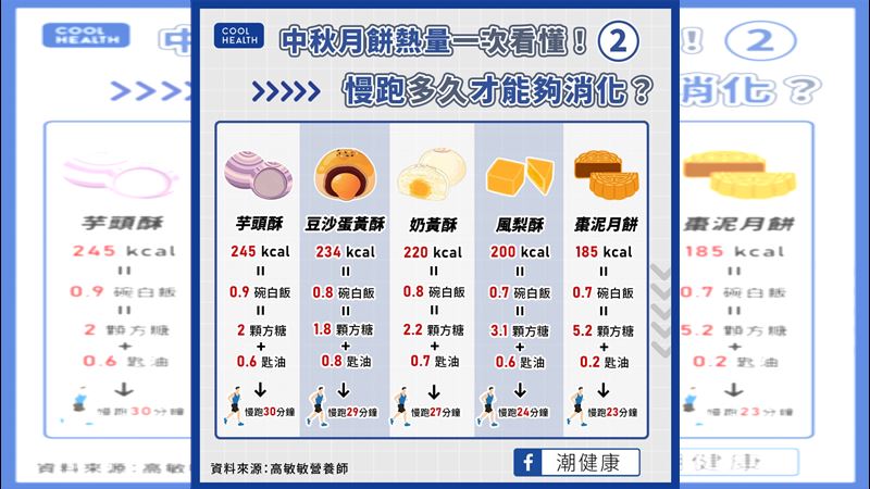 一顆月餅熱量等於「全糖珍奶」！