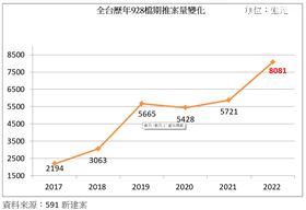 928推案量。（圖／591提供）