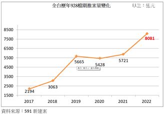建商無懼打房　928推案爆量8千億