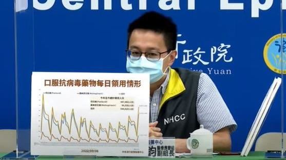 創新高！抗病毒藥物6827人領藥