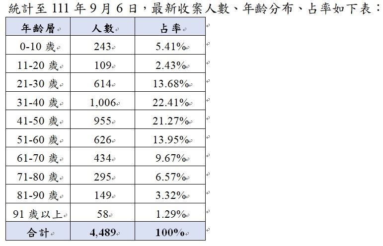 健保署統計，到９月６日為止，共4489位收案加入染疫康復整合門診計畫（圖／健保署提供）