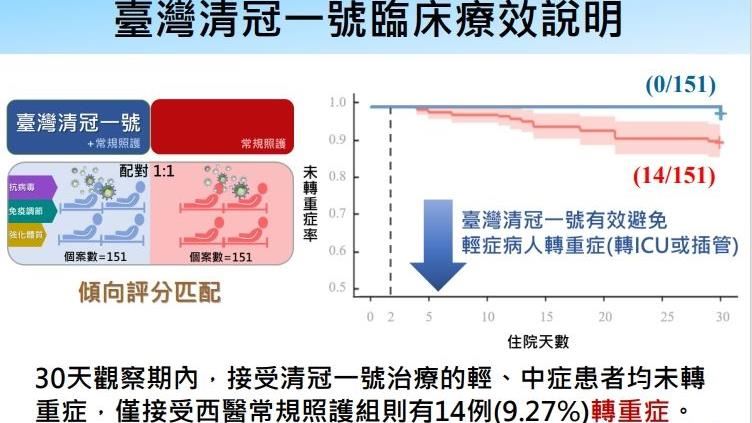 清冠1號2號立大功　不怕BA.5