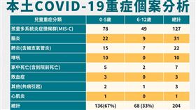 兒童重症分析。（圖／指揮中心提供）