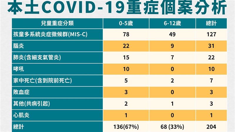 9歲染疫童腦幹傷　「住院2個月」歿