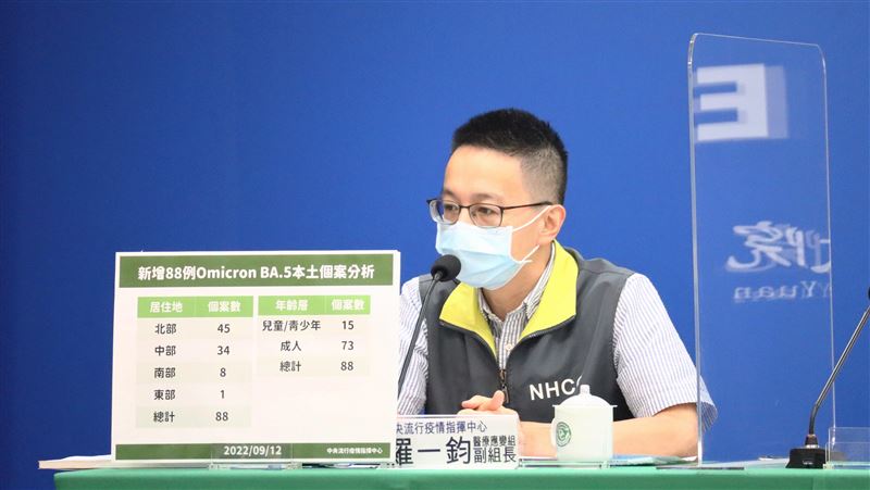 BA.5成主流株　爆第二起死亡病例