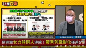 辜皇譯表示彰化縣長王惠美4年來都沒有重大建設