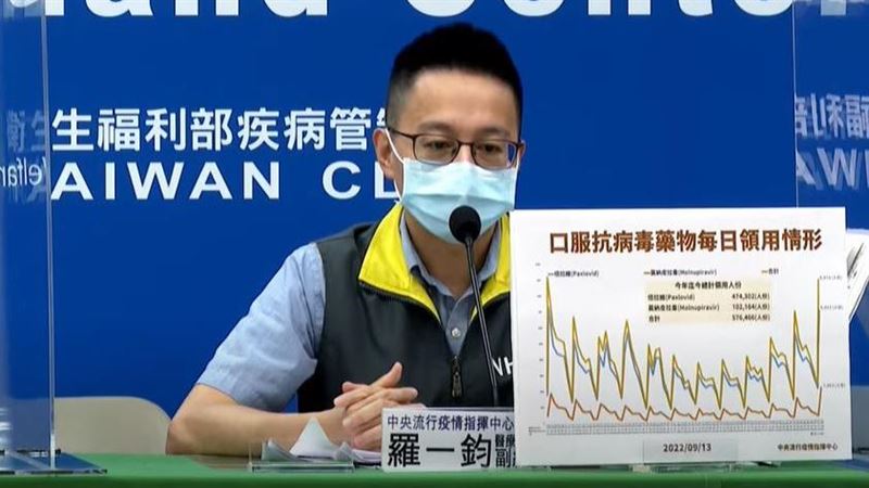 創78天新高！抗病毒藥開立逾8千份