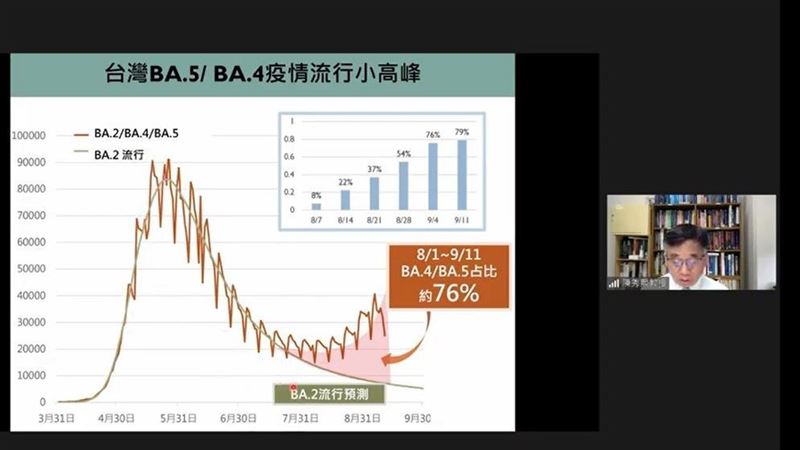 BA.5疫情高峰到上週占比飆至8成