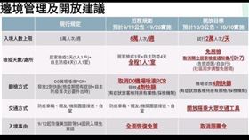 ▲網傳「邊境管理及開放建議」表格。（圖／翻攝自PTT）