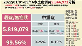 今日死亡與中重症個案。（圖／指揮中心提供）