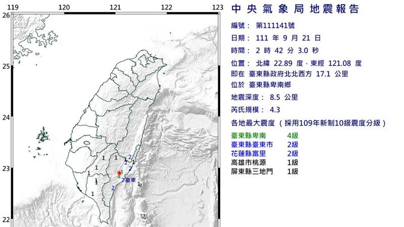 又震！台東4.3地震　最大震度4級