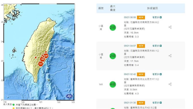 921一夜連4震　最大規模4.3、震度4級