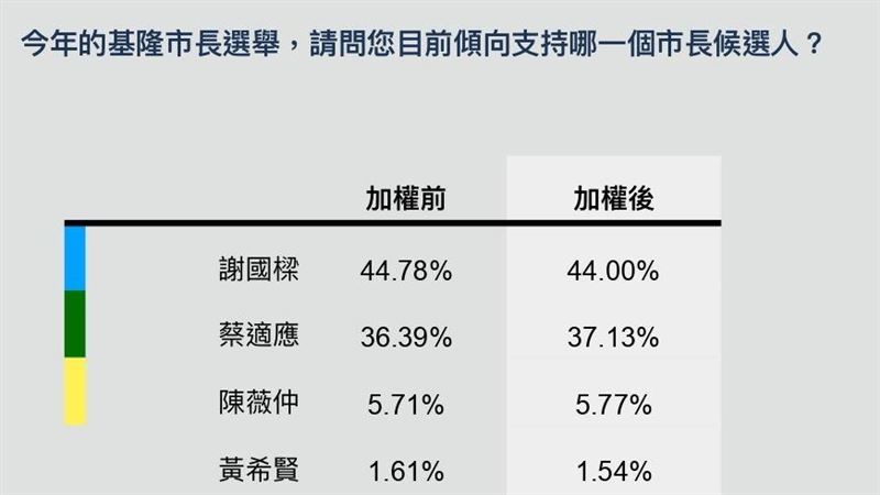 林右昌滿意度未轉移？謝國樑支持度小贏蔡適應