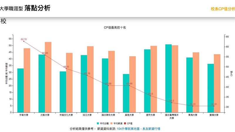 中華大學喊CP值第1　校方揭計算方法