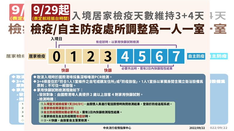 鬆綁！9／29取消唾液快篩　1時機可脫罩