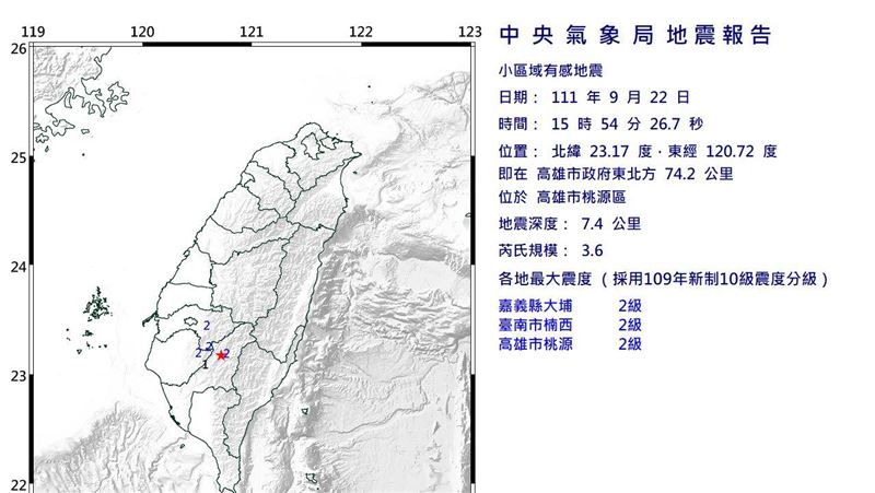 又搖了！高雄、台南地震　最大震度2級
