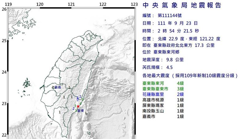 又震！台東凌晨4.5地震　震度4級