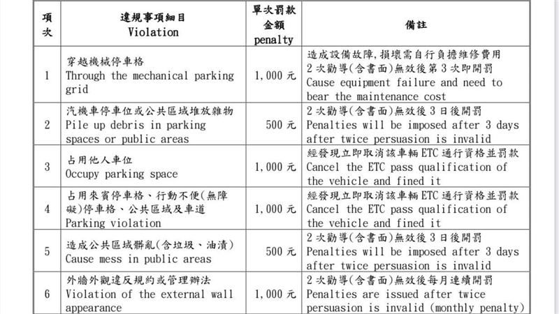 他公開「社區罰款價目表」　網掀熱議