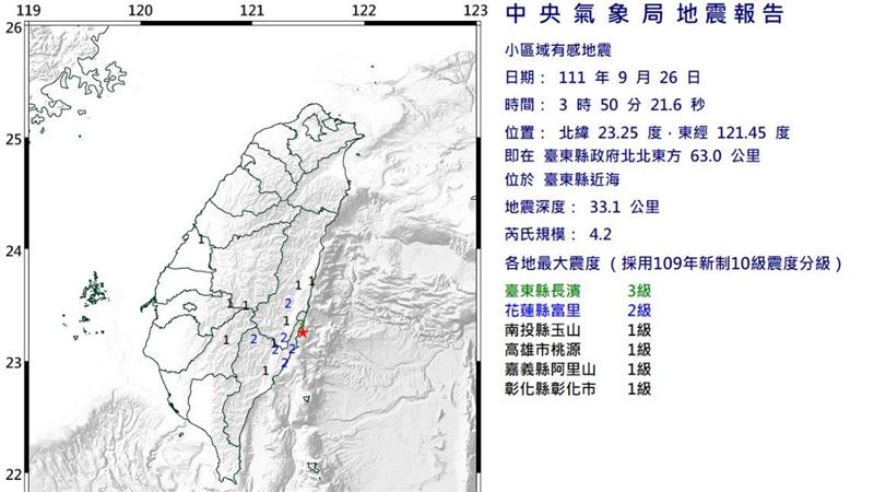 一夜連3震！最大規模4.2　最大震度4級