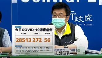 跌破3萬例!本土28513、56歿